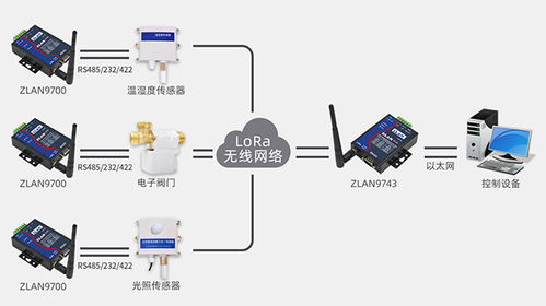 LoRa技術實現全聯動灌溉 網絡服務的創新應用
